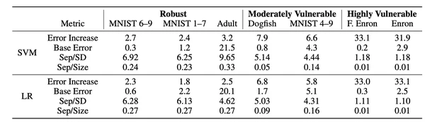 What Distributions are Robust to Indiscriminate Poisoning Attacks for Linear Learners?