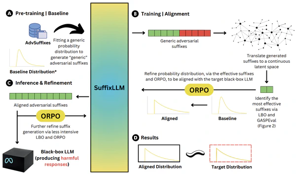 GASP: Efficient Black-Box Generation of Adversarial Suffixes for Jailbreaking LLMs